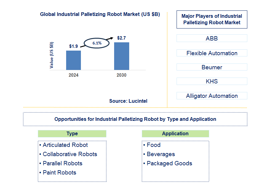 Industrial Palletizing Robot Trends and Forecast